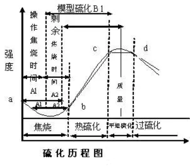 橡胶硫化流程图